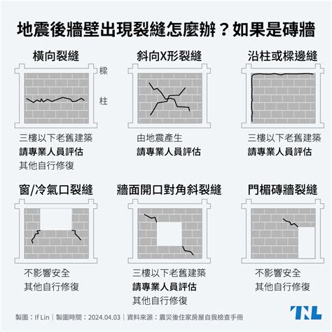 房子有裂縫|【圖表】地震後牆壁出現裂縫怎麼辦？先看看是磚牆還。